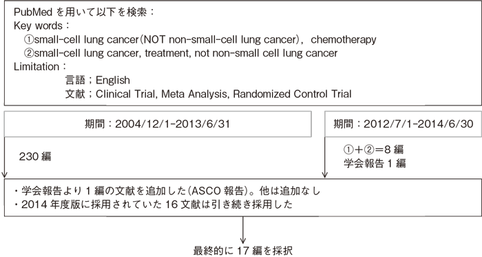 予防的全脳照射（PCI）