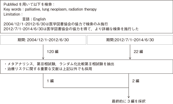 緩和的胸部放射線治療