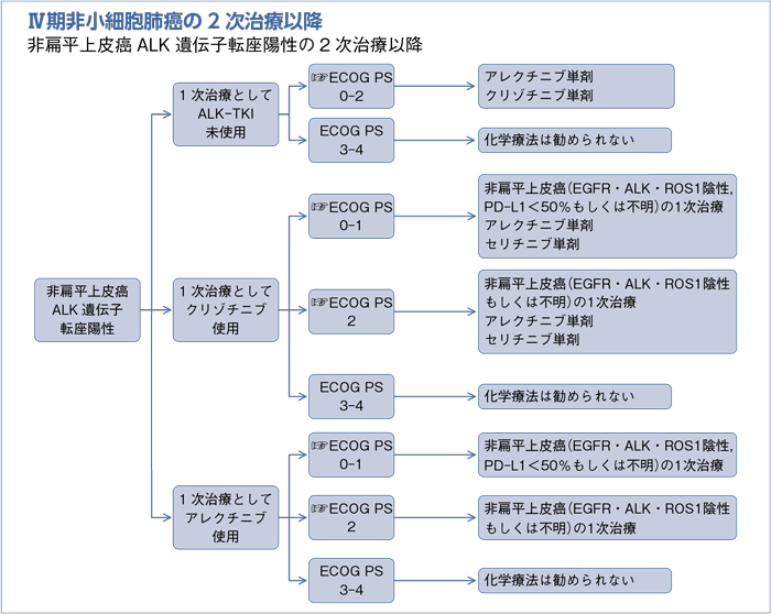Ⅳ期非小細胞肺癌の2次治療以降 非扁平上皮癌ALK遺伝子転座陽性の2次治療以降