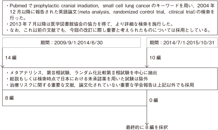 予防的全脳照射(PCI)