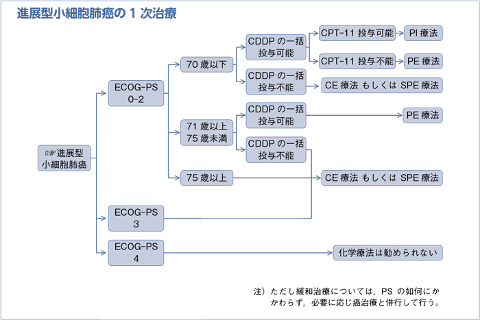 進展型小細胞肺癌の1次治療