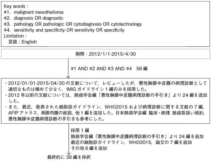 EBMの手法による肺癌診療ガイドライン2016年版