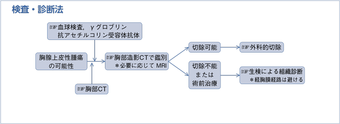 検査・診断法