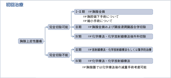 初回治療