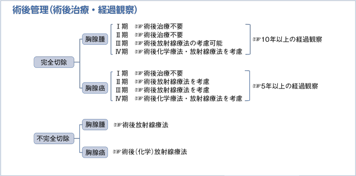 術後管理（術後治療・経過観察）