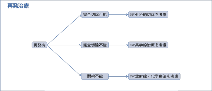再発治療