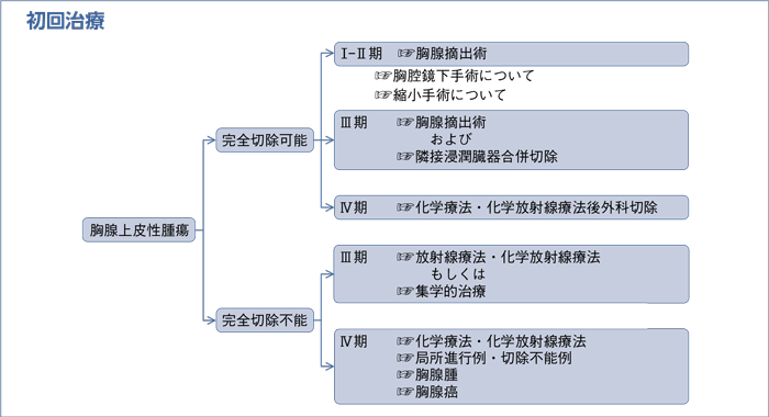 初回治療