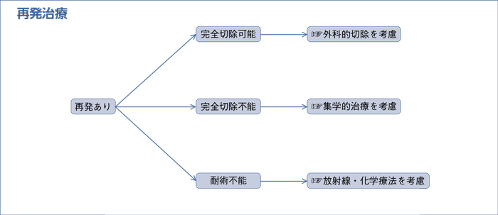 再発治療