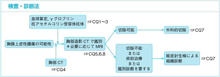 検査・診断法