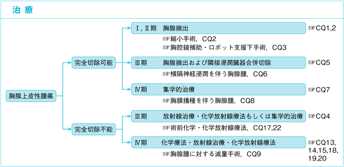 治療