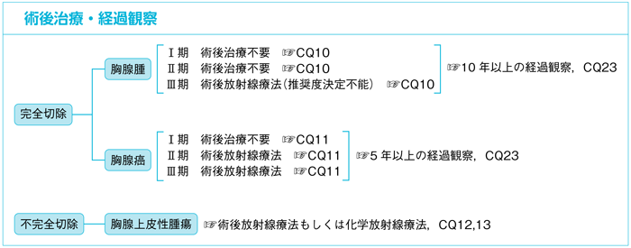 術後治療・経過観察
