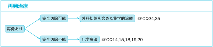 再発治療