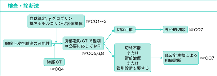 検査・診断法