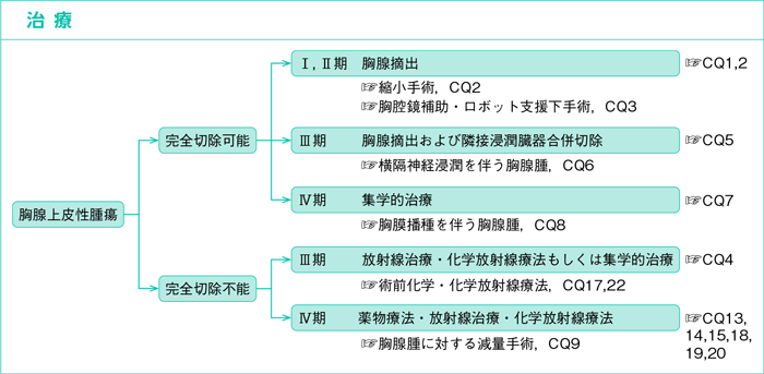 治療