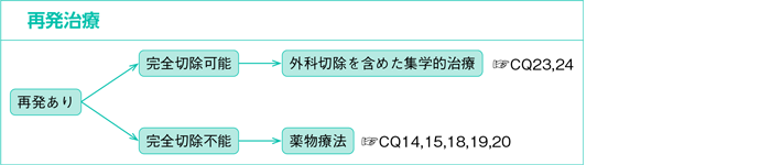 再発治療