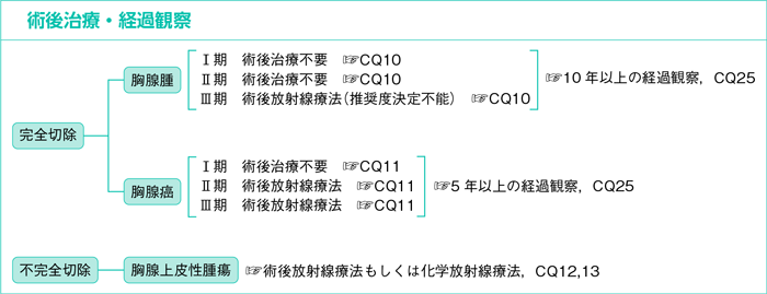 術後治療・経過観察