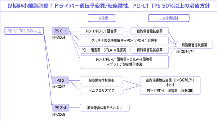 Ⅳ期非小細胞肺癌:ドライバー遺伝子変異/転座陰性,PD-L1 TPS 50%以上の治療方針
