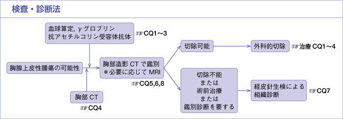 検査・診断法