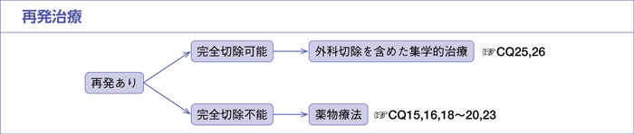 再発治療
