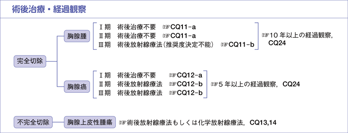術後治療・経過観察