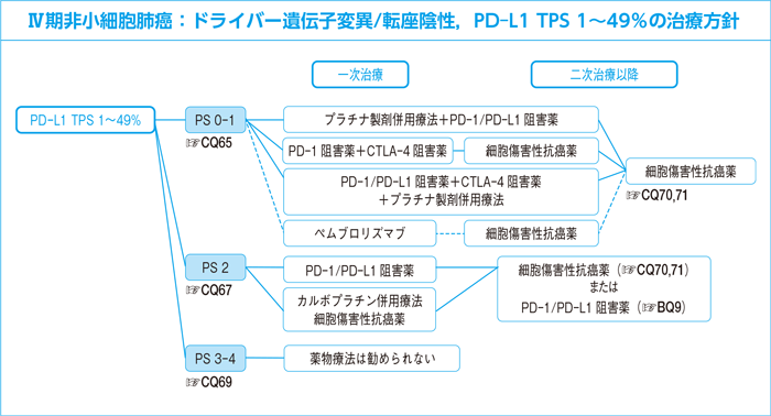 Ⅳ期非小細胞肺癌：ドライバー遺伝子変異/転座陰性，PD-L1 TPS 1～49％の治療方針