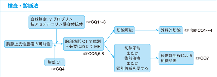 検査・診断法