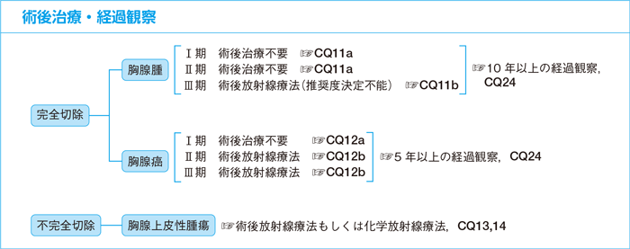 術後治療・経過観察