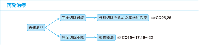再発治療