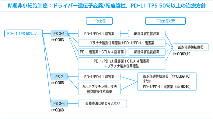 Ⅳ期非小細胞肺癌：ドライバー遺伝子変異/転座陰性，PD-L1 TPS 50％以上の治療方針
