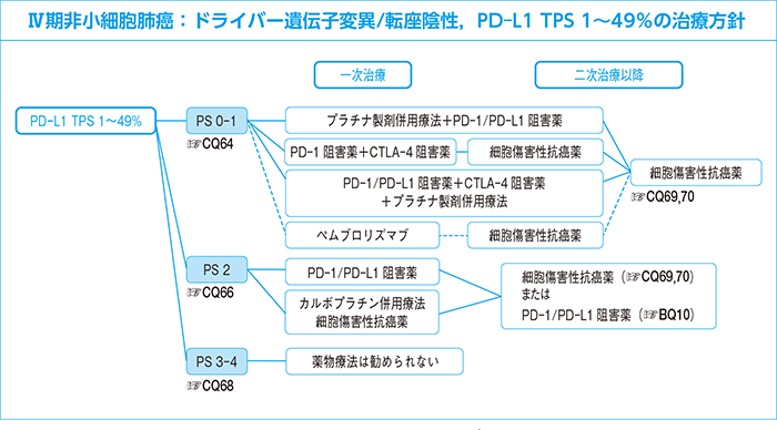 Ⅳ期非小細胞肺癌：ドライバー遺伝子変異/転座陰性，PD-L1 TPS 1～49％の治療方針