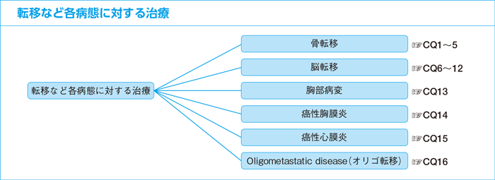 転移など各病態に対する治療