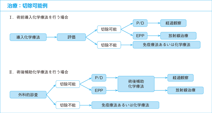 治療：切除可能例